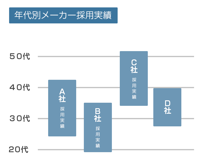 期間工メーカー年代別の採用実績の表