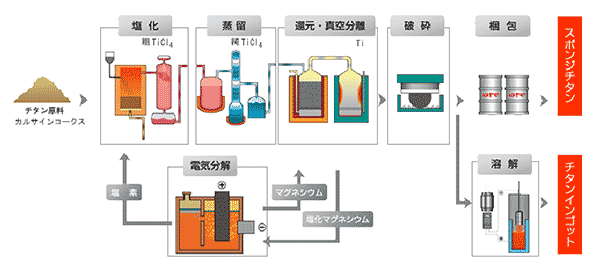 チタンの製造工程