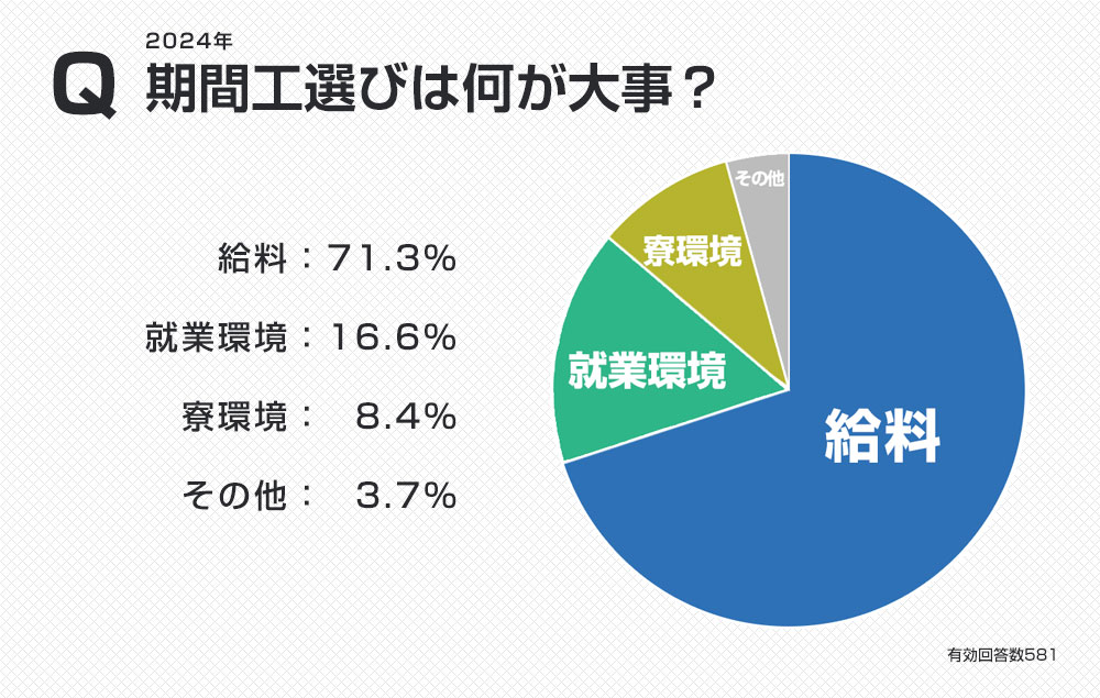 期間工経験者への意識調査「期間工選びは何が大事？」