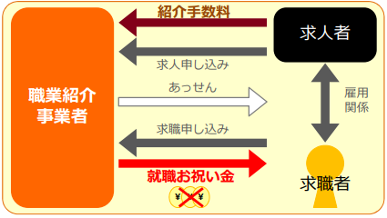 お祝い金の仕組み図解